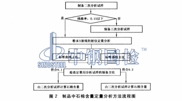 制品中石棉含量定性分析方法流程图2