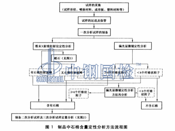 制品中石棉含量定性分析方法流程图1