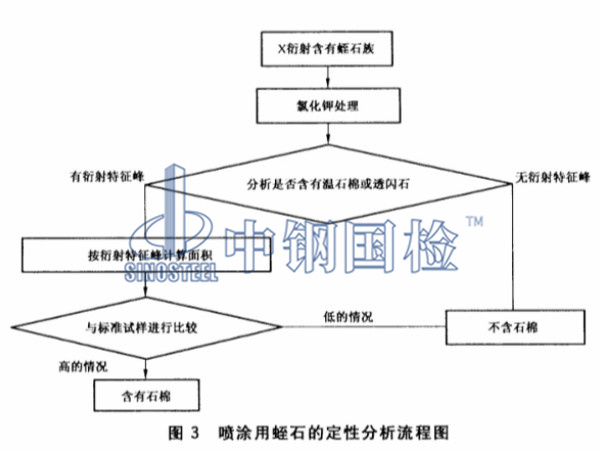 喷涂用蛭石的定性分析流程图3