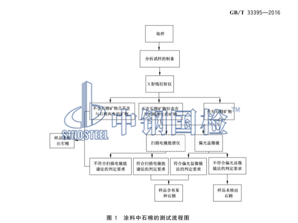 涂料中石棉测试流程图